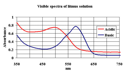 visible spectrum of litmus