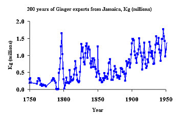 200 years of ginger export