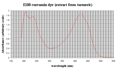 spectrum of E100