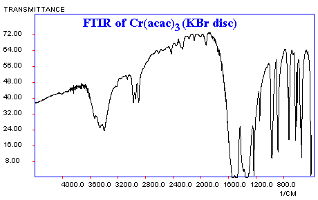 FTIR of Cr(acac)3